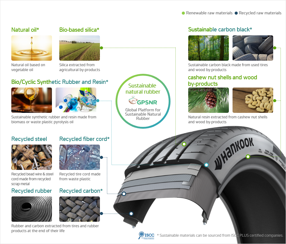 Hankook Tire & Technology – Innovation – Sustainability - Material Compound Technology - Our Sustainable Resources and Materials at a Glance - Recyclable Materials